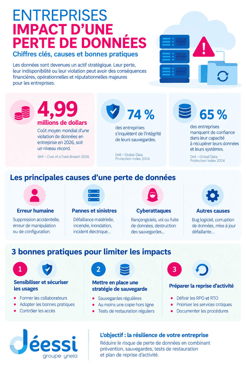 infographie-impact-perte-de-donnees-deessi